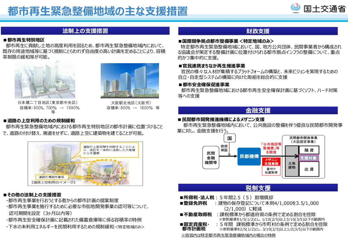 都市再生緊急整備地域の支援策：都市計画等の特例、民間都市再生事業計画（民間都市開発推進機構による金融支援・税制特例）